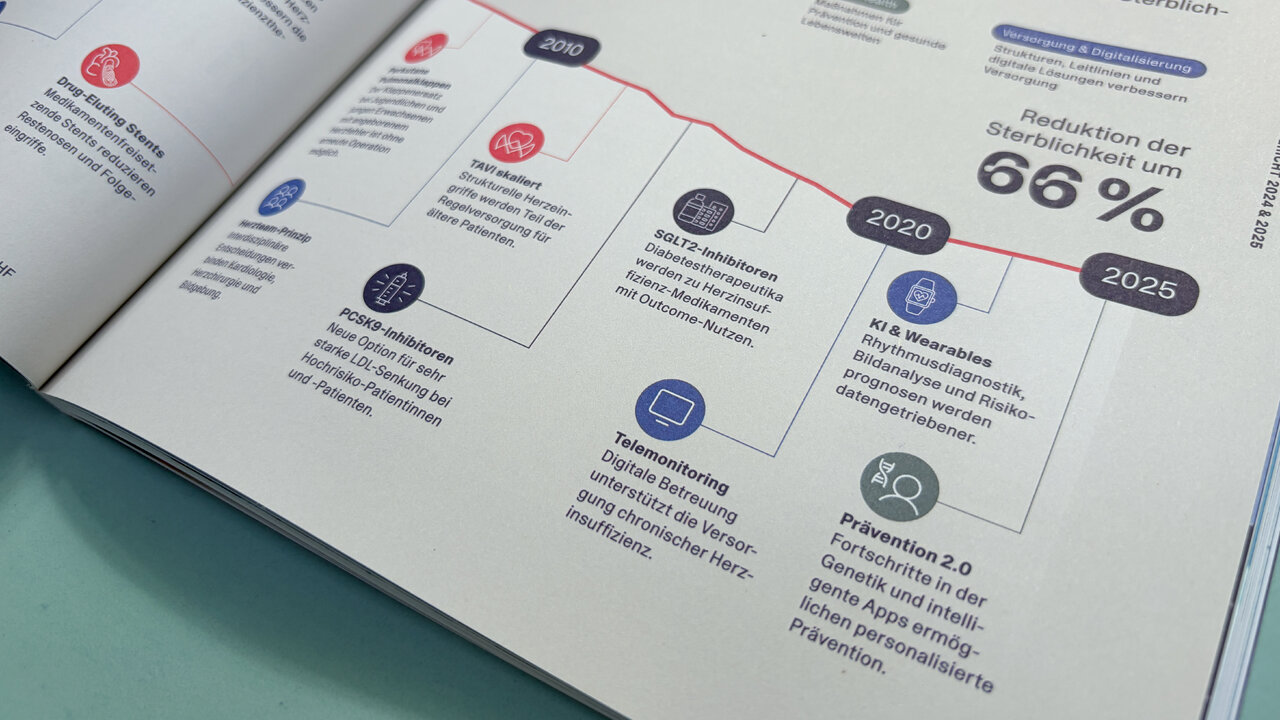 Aufgeschlagenes Buch mit einer Timeline-Infografik zur Reduktion der Sterblichkeit um 66 % zwischen 2010 und 2025, mit Meilensteinen wie Telemonitoring, PCI-Prophylaxen, KI & Wearables und Pr&auml;vention 2.0 entlang einer roten Verlaufslinie.