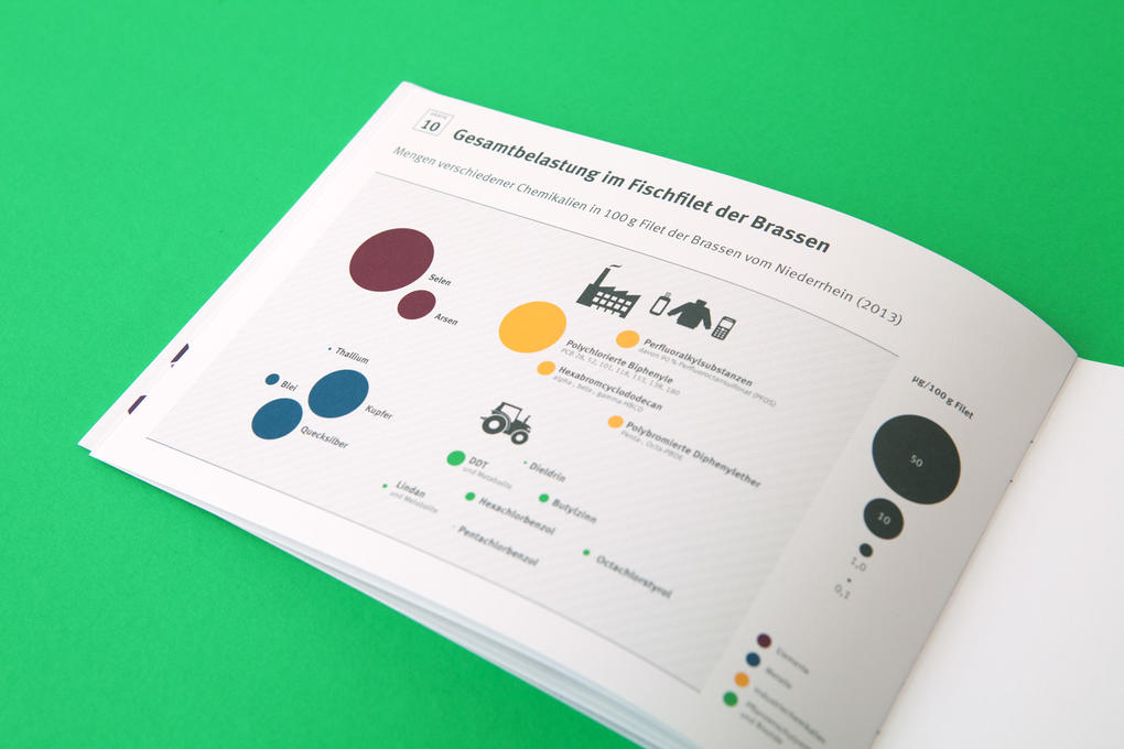 Für das Umweltbundesamt haben wir einen Infografik-Folder zum Thema "Schadstoffmonitoring" erstellt.